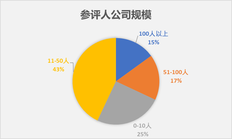 CargoWare客戶調(diào)研結(jié)果&獲獎(jiǎng)名單驚喜揭曉