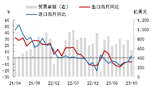 評我國十月進(jìn)出口成績，如何理解出口頹勢？韓國、越南數(shù)字也來了……