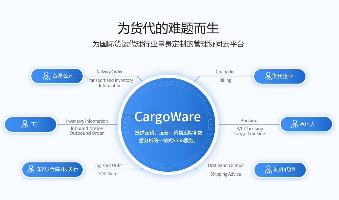 貨代業(yè)務管理系統(tǒng)|快速記錄和跟蹤客戶的訂單