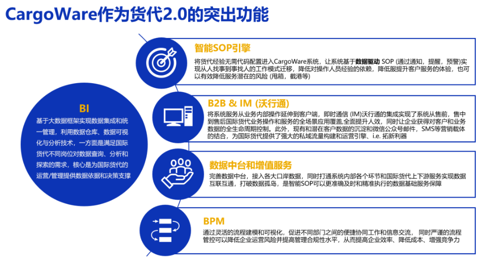 貨代操作系統(tǒng)-能夠收集并分析業(yè)務數(shù)據(jù)，幫助企業(yè)決策者制定更好策略