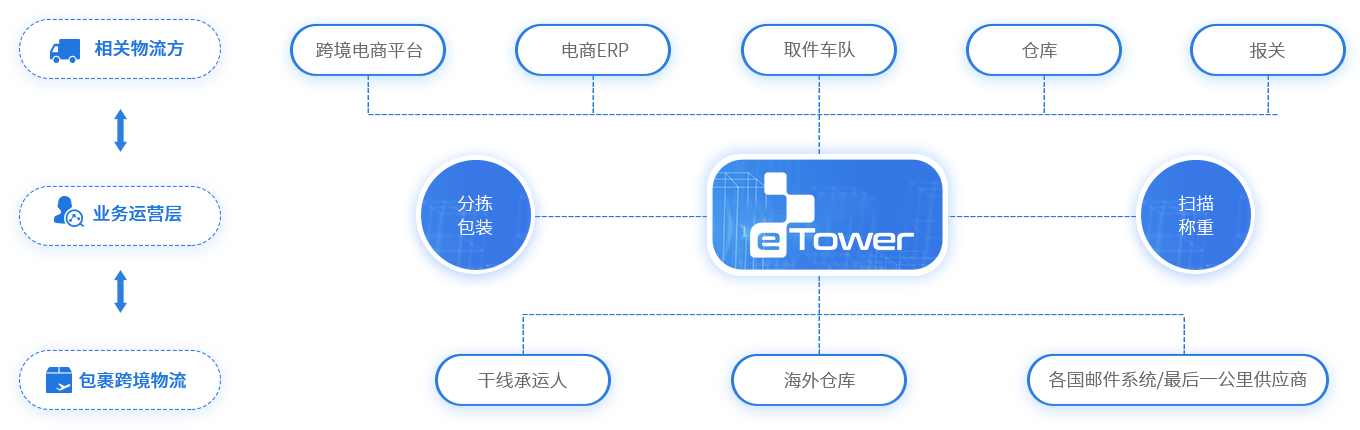 eTower能解決什么問(wèn)題