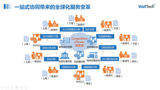 海外倉(cāng)一件代發(fā)系統(tǒng)功能說(shuō)明